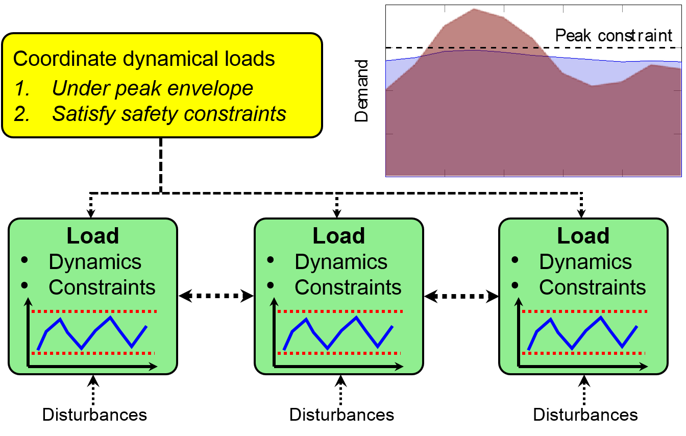 green scheduling for peak power reduction